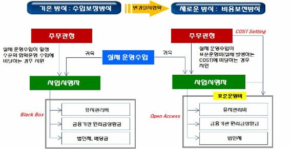 인천공항철도 민간투자사업 사업구조 변경 개요도 (자료= 국토교통부)