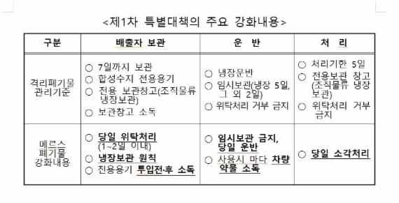 제1차 특별대책의 주요 강화내용