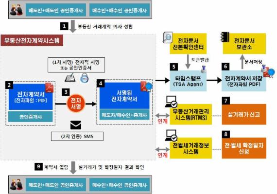 "종이계약서는 가라" 부동산도 이제 온라인·모바일 시대