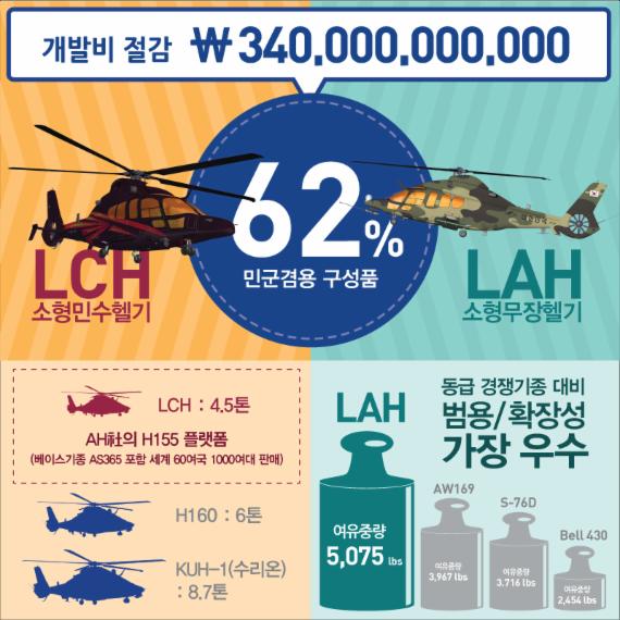 한국항공우주, 세계 최초 민·군용헬기 동시개발