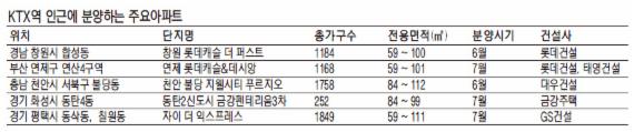 KTX역 개통 호재에 신규 분양시장 들썩