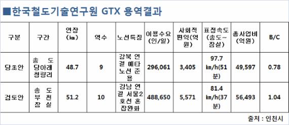 인천시, 송도~청량리 수도권 광역 급행철도 노선 경제성 없다