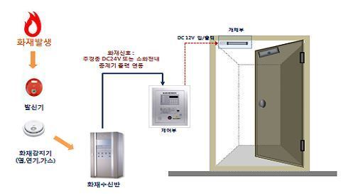 아파트 옥상 출입문 자동개폐장치 의무화 ‘화재시 대피로’