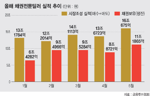 채권전문딜러 채권 보유잔액 11조1865억 사상 최대