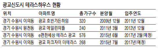 광교신도시 테라스하우스 분양대전 뜨겁다