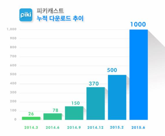 피키캐스트, 모바일 콘텐츠앱 1000만 다운로드 돌파