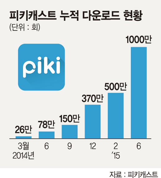 모바일 콘텐츠 플랫폼 피키캐스트 출시 4개월만에 1000만 다운로드