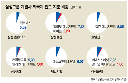 엘리엇 '대표소송권' 노리나 삼성SDI·화재 지분 1%씩 매입