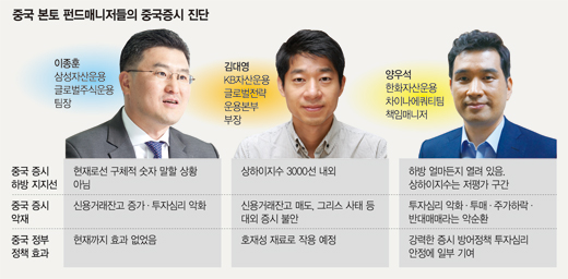 [요동치는 중국 증시] 중국 본토 펀드매니저 中 증시 긴급진단 "하방지지선 3000선 전망"