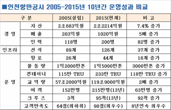 인천항만공사 창립 10주년 '환황해권 물류중심항' 지향