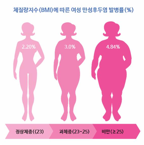 뚱뚱한 여성 만성후두염 발병률, 일반인의 두배