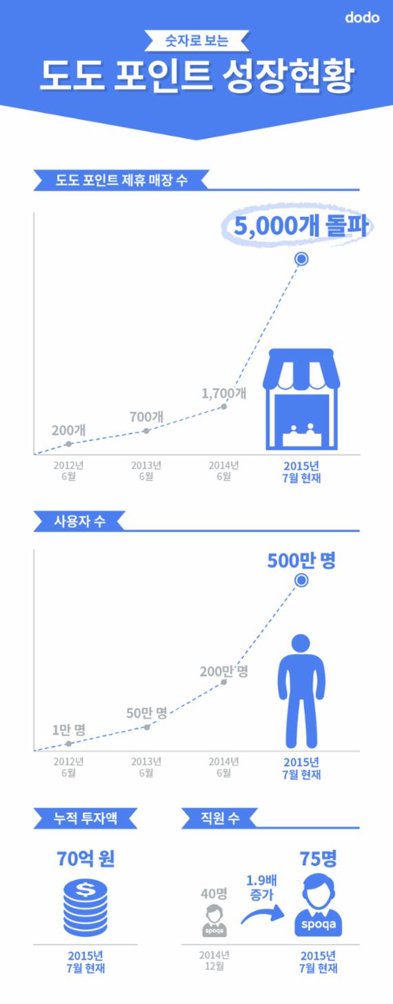 매장 멤버십 관리 '도도 포인트' 제휴매장 5천개 돌파