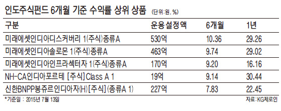 인도펀드 상승세 꺾였다