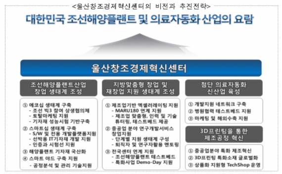 울산창조센터, 조선해양·의료산업 육성에 전력한다