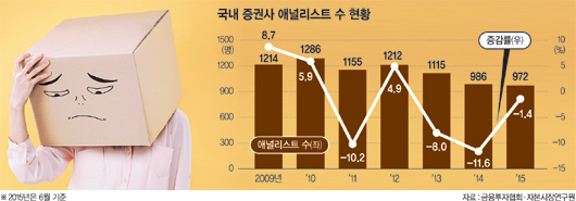 구조조정 1순위 애널리스트.. 5년간 25% 줄어