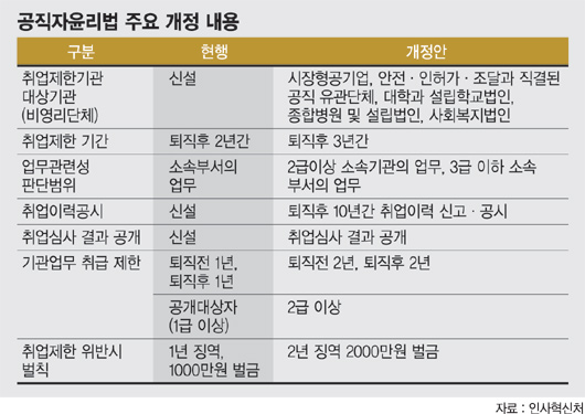 [고위공직자 재취업심사제도 허실] (상) 민관유착 검은 고리를 끊어라