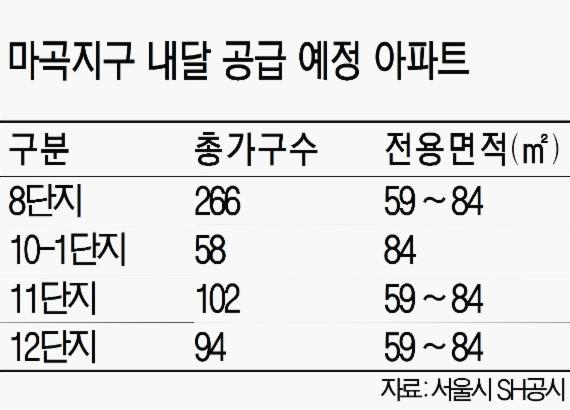 서울 마곡지구 마지막 공공물량 잡아라
