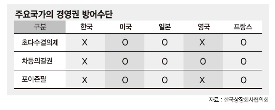 [삼성물산 주총 D-1] "기업사냥꾼들에 무방비 노출, 차등의결권·포이즌필 도입을"