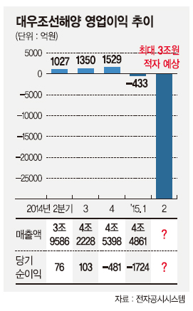 대우조선 최대 3조 적자 '워크아웃설'까지