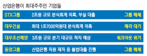 산은 보유 기업들 부실 잇따라.. 실적감사 본격화