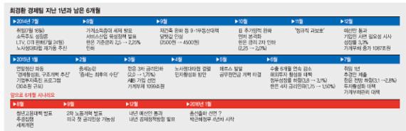 [최경환 경제팀 1년] 부동산 시장 살린 초이노믹스.. 구조개혁은 용두사미 위기