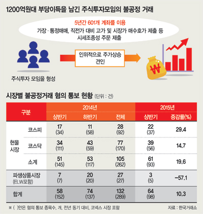 1200억 주가조작 세력 적발