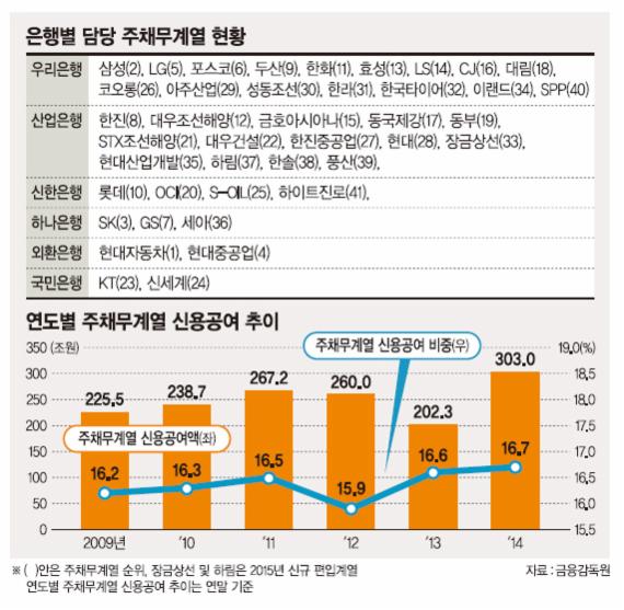 주채권은행들, 대기업 수익성 악화에 적자 수두룩.. 감사상 적정 판단 기업도 못믿을 판