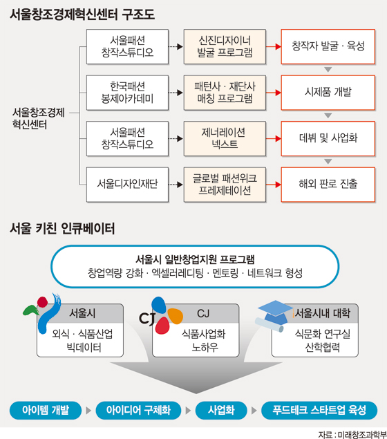 미래부-서울시-CJ그룹 서울창조경제혁신센터 본격 가동