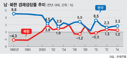 남·북한 소득격차 21배, 北 작년 GDP 1% 증가
