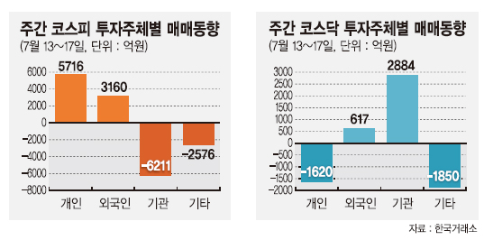 주간증시전망 코스피 실적 우려감 부각에 박스권 횡보 전망 파이낸셜뉴스