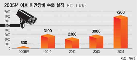 [세계로 뻗어가는 치안한류] (3) 수출시장 개척·경제활성화 지원