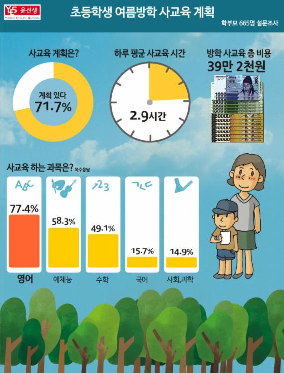 그래프=초등학생 여름방학 사교육 계획 *자료=윤선생