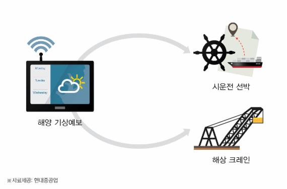 현대重 GIS기반 해양 기상예보시스템 개발