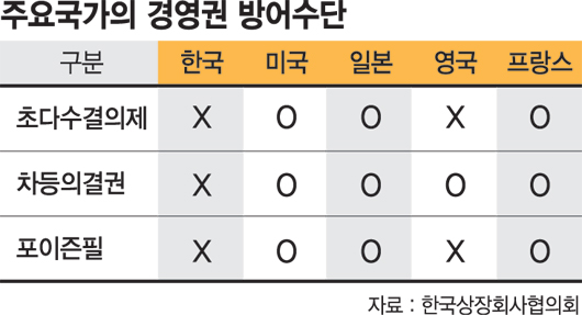 '쉬운 먹잇감' 국내 대기업 방패 생기나