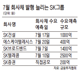 SK그룹 선제 대응 회사채 발행 러시