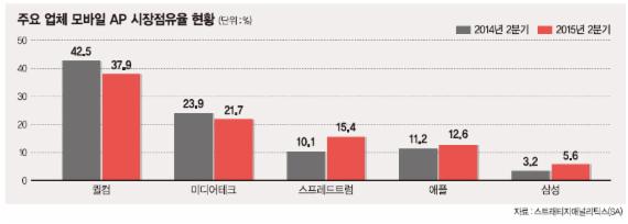 삼성 모바일 AP 시장 점유율 높아졌다