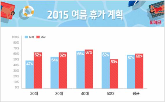 위메프, "전체 60% 휴가 계획중… 선호도 3위는 '우리집'"