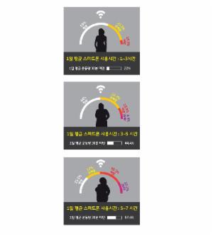 365mc, 스마트폰 사용량 많을수록 비만도 높아