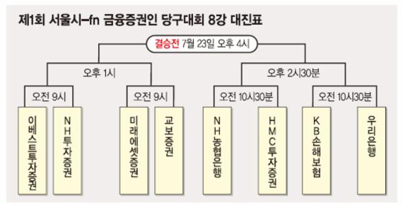 [제1회 서울시-fn 금융·증권인 당구대회] 저평가 받았던 당구 '한국의 월가' 여의도에서 재도약