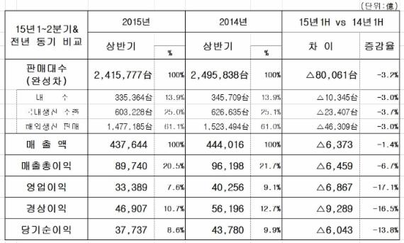 현대자동차 상반기 실적 출처 : 현대자동차