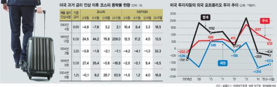 안으론 성장저하 밖으론 G2 불안… 외국인 증시 엑소더스