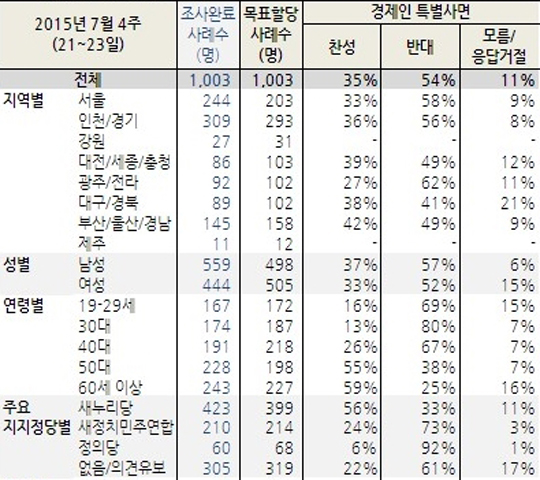 재벌총수 등 경제인 특별사면 '찬성' 35% '반대' 54%