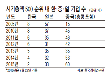 한경연 "사업재편으로 산업절벽 극복해야"