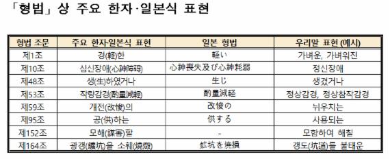 輕한·심신장애 등 일본식 형법표현 우리말로 바꾼다