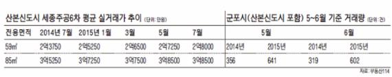 지방 원정투자자들 산본신도시 매물 싹쓸이 '매집'