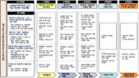 210억원 짜리 메가요트 사업 개념도