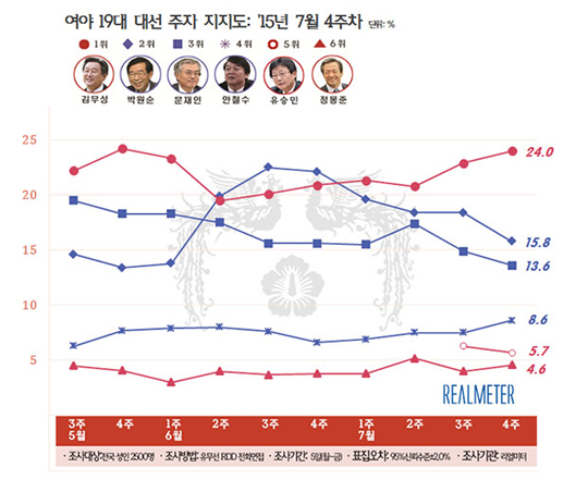 리얼미터 “김무성, 차기 대선주자 지지율 1위 질주“