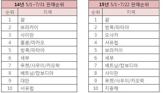 티몬, "여름휴가 인기 해외 여행지는 괌"