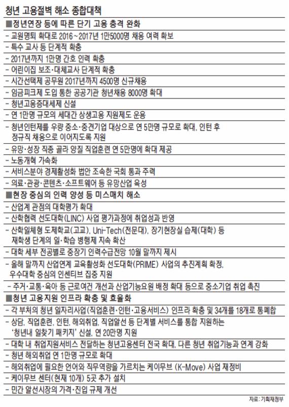 [청년고용 종합대책] 교원명퇴 확대·임금피크제 도입해 '확실한 일자리' 늘린다