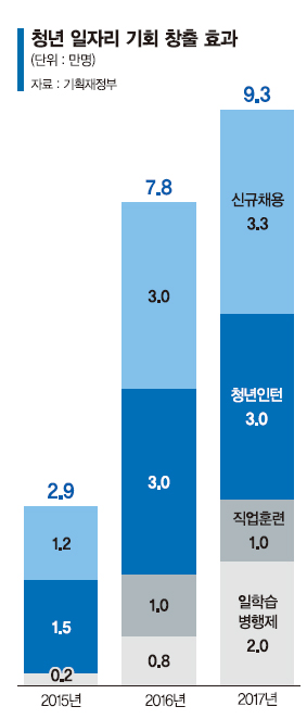 [청년고용 종합대책] 교원 더 뽑고 기업엔 세혜택…청년 7만5천명 고용